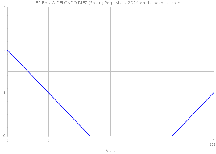 EPIFANIO DELGADO DIEZ (Spain) Page visits 2024 