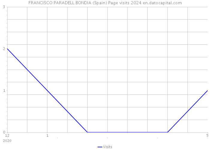 FRANCISCO PARADELL BONDIA (Spain) Page visits 2024 