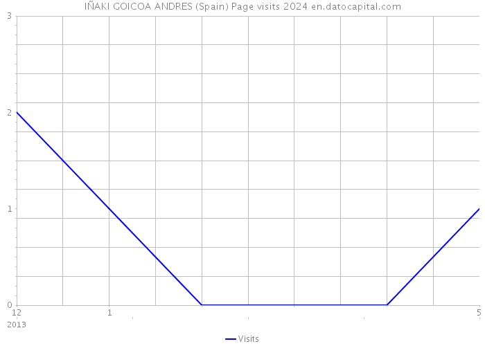 IÑAKI GOICOA ANDRES (Spain) Page visits 2024 