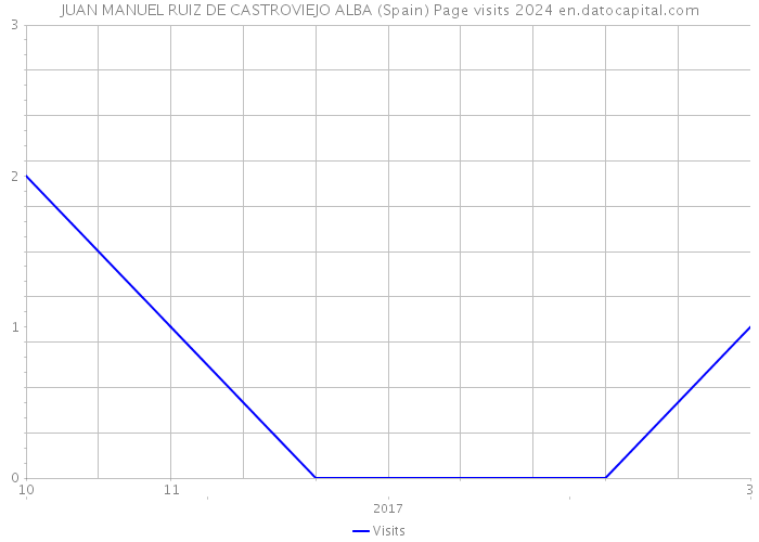 JUAN MANUEL RUIZ DE CASTROVIEJO ALBA (Spain) Page visits 2024 