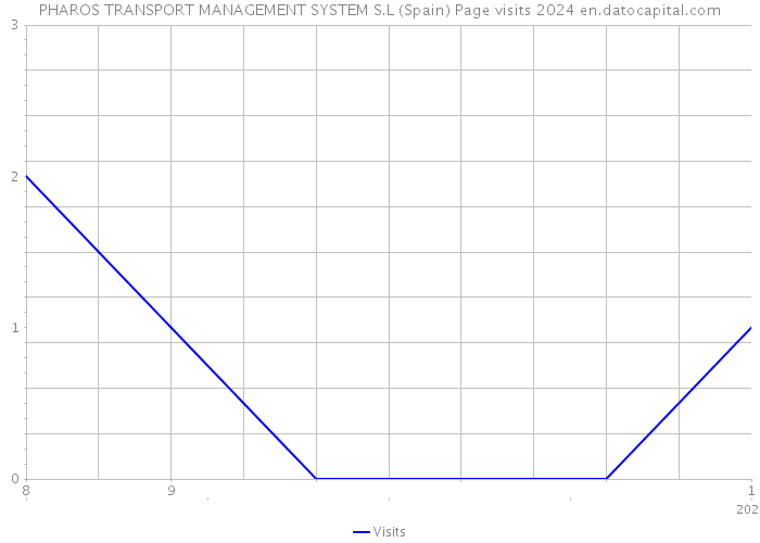 PHAROS TRANSPORT MANAGEMENT SYSTEM S.L (Spain) Page visits 2024 