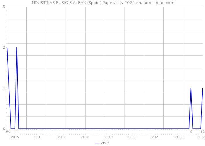 INDUSTRIAS RUBIO S.A. FAX (Spain) Page visits 2024 