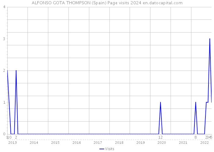 ALFONSO GOTA THOMPSON (Spain) Page visits 2024 