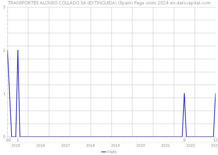 TRANSPORTES ALONSO COLLADO SA (EXTINGUIDA) (Spain) Page visits 2024 