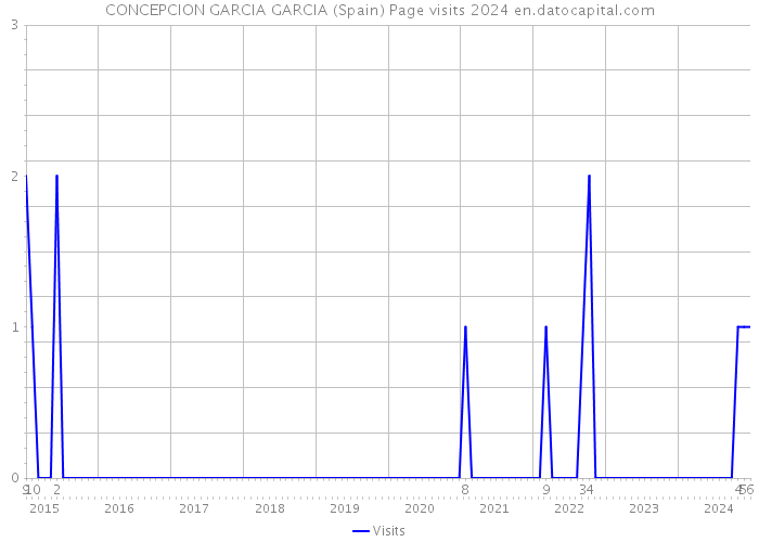 CONCEPCION GARCIA GARCIA (Spain) Page visits 2024 