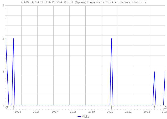 GARCIA CACHEDA PESCADOS SL (Spain) Page visits 2024 