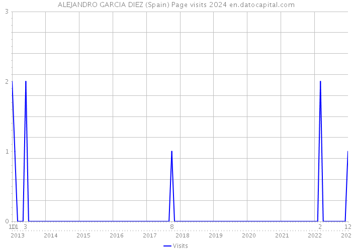 ALEJANDRO GARCIA DIEZ (Spain) Page visits 2024 