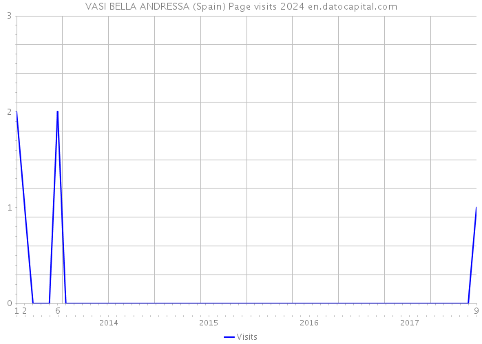 VASI BELLA ANDRESSA (Spain) Page visits 2024 