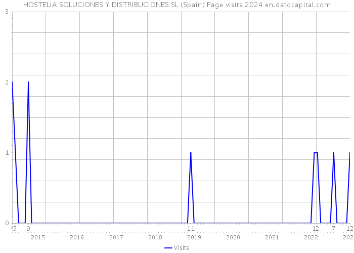 HOSTELIA SOLUCIONES Y DISTRIBUCIONES SL (Spain) Page visits 2024 