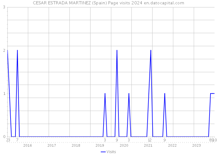 CESAR ESTRADA MARTINEZ (Spain) Page visits 2024 