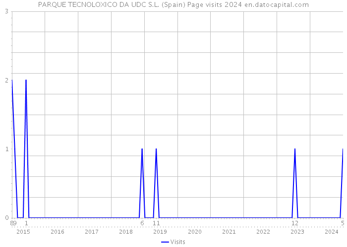 PARQUE TECNOLOXICO DA UDC S.L. (Spain) Page visits 2024 