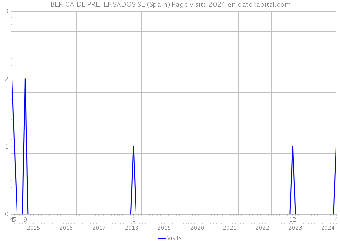 IBERICA DE PRETENSADOS SL (Spain) Page visits 2024 