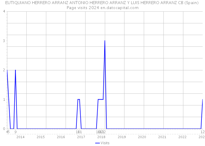 EUTIQUIANO HERRERO ARRANZ ANTONIO HERRERO ARRANZ Y LUIS HERRERO ARRANZ CB (Spain) Page visits 2024 