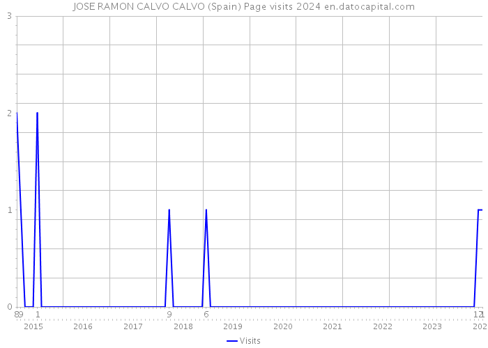 JOSE RAMON CALVO CALVO (Spain) Page visits 2024 