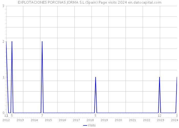 EXPLOTACIONES PORCINAS JORMA S.L (Spain) Page visits 2024 