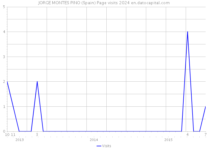 JORGE MONTES PINO (Spain) Page visits 2024 