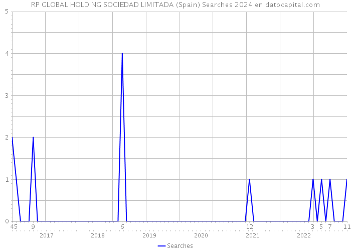 RP GLOBAL HOLDING SOCIEDAD LIMITADA (Spain) Searches 2024 