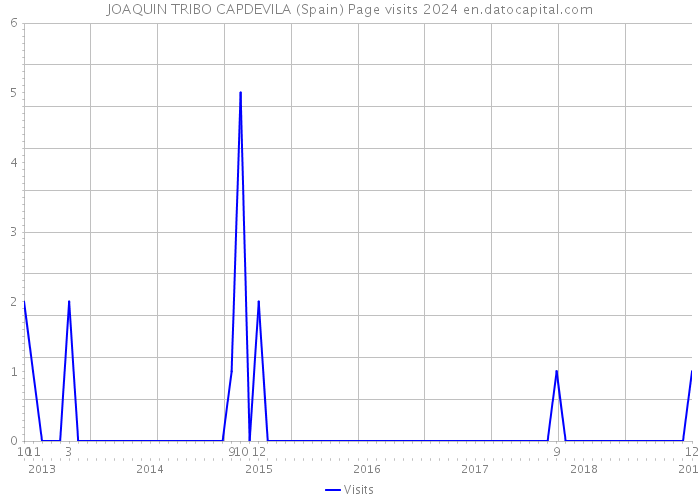 JOAQUIN TRIBO CAPDEVILA (Spain) Page visits 2024 