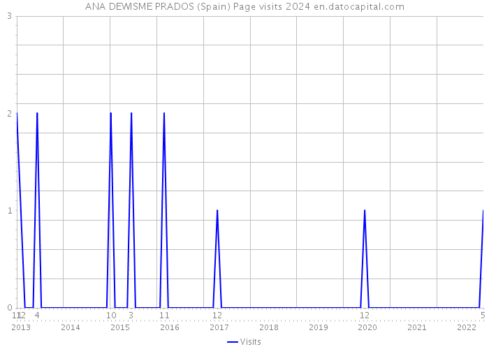 ANA DEWISME PRADOS (Spain) Page visits 2024 