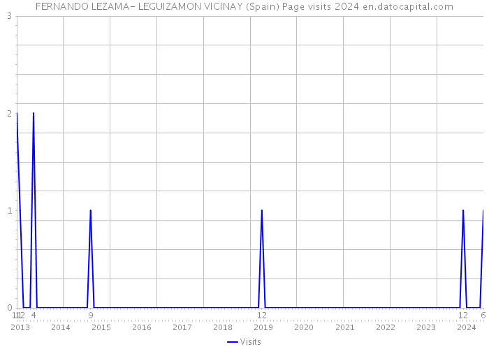 FERNANDO LEZAMA- LEGUIZAMON VICINAY (Spain) Page visits 2024 