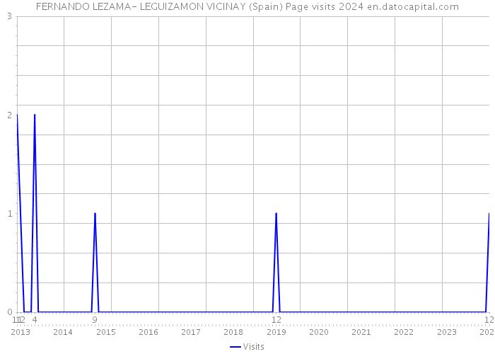 FERNANDO LEZAMA- LEGUIZAMON VICINAY (Spain) Page visits 2024 