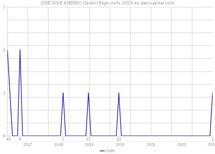 JOSE SOLE ASENSIO (Spain) Page visits 2024 