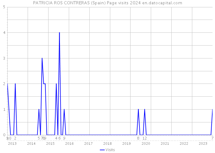 PATRICIA ROS CONTRERAS (Spain) Page visits 2024 
