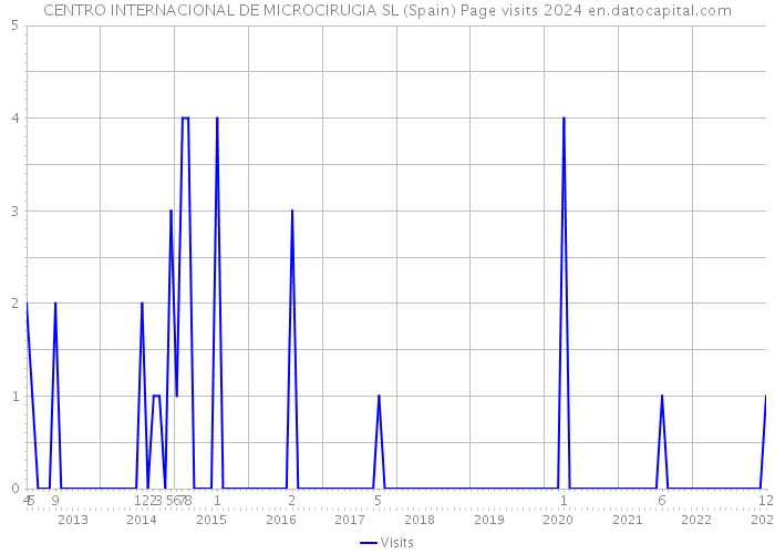 CENTRO INTERNACIONAL DE MICROCIRUGIA SL (Spain) Page visits 2024 