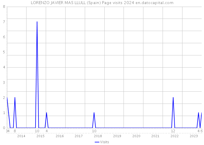 LORENZO JAVIER MAS LLULL (Spain) Page visits 2024 