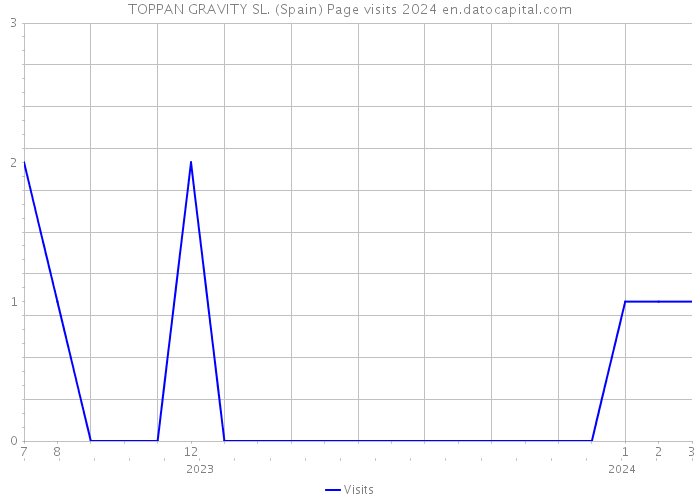 TOPPAN GRAVITY SL. (Spain) Page visits 2024 