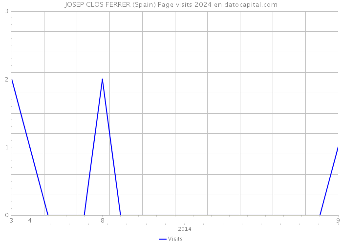 JOSEP CLOS FERRER (Spain) Page visits 2024 