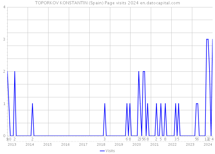 TOPORKOV KONSTANTIN (Spain) Page visits 2024 