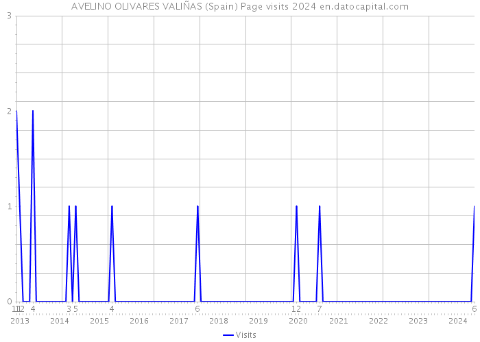 AVELINO OLIVARES VALIÑAS (Spain) Page visits 2024 