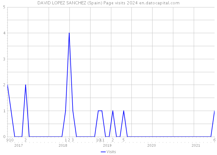 DAVID LOPEZ SANCHEZ (Spain) Page visits 2024 
