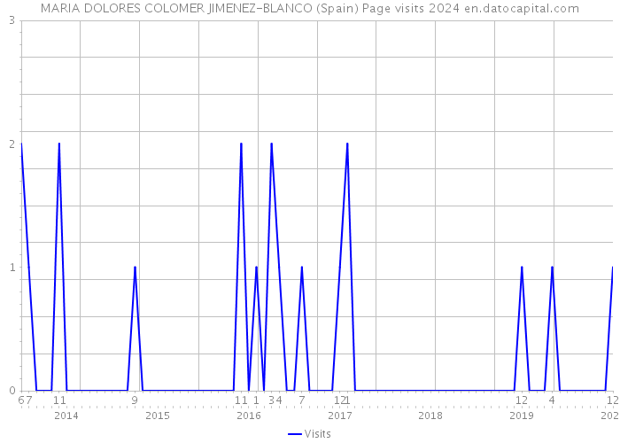 MARIA DOLORES COLOMER JIMENEZ-BLANCO (Spain) Page visits 2024 