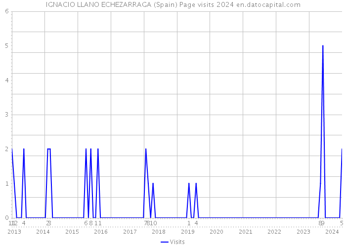 IGNACIO LLANO ECHEZARRAGA (Spain) Page visits 2024 