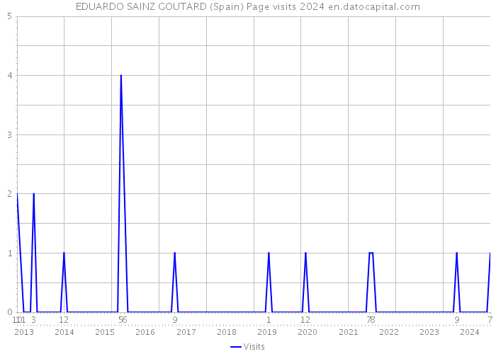 EDUARDO SAINZ GOUTARD (Spain) Page visits 2024 