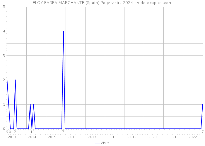 ELOY BARBA MARCHANTE (Spain) Page visits 2024 