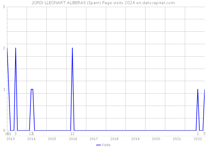 JORDI LLEONART ALIBERAS (Spain) Page visits 2024 