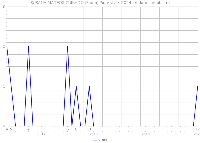 SUSANA MATEOS GUIRADO (Spain) Page visits 2024 