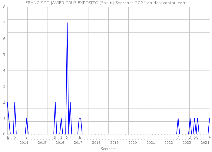 FRANCISCO JAVIER CRUZ EXPOSITO (Spain) Searches 2024 