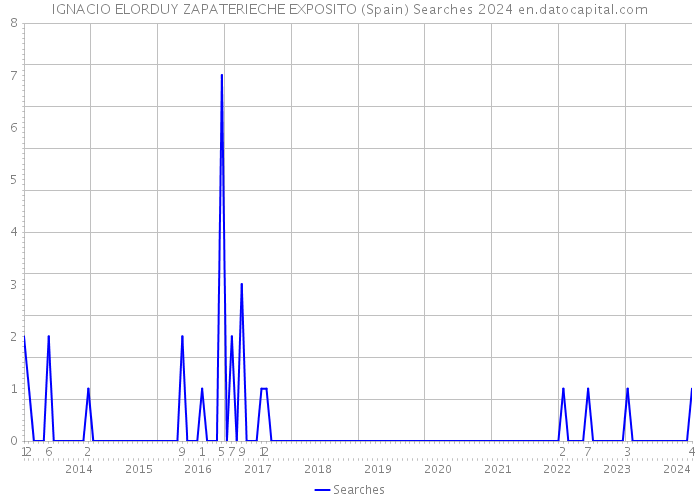 IGNACIO ELORDUY ZAPATERIECHE EXPOSITO (Spain) Searches 2024 