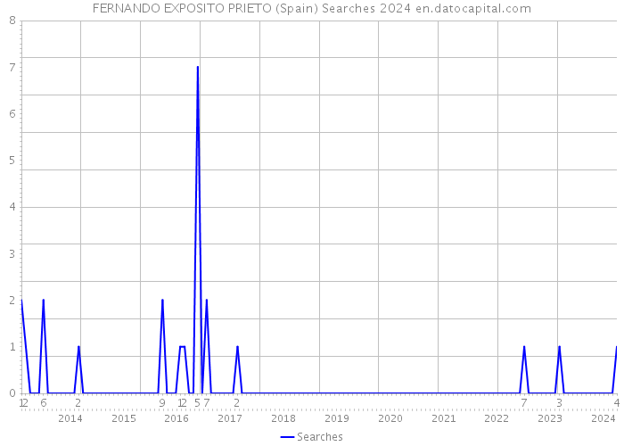 FERNANDO EXPOSITO PRIETO (Spain) Searches 2024 