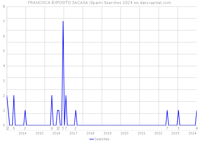 FRANCISCA EXPOSITO SACASA (Spain) Searches 2024 