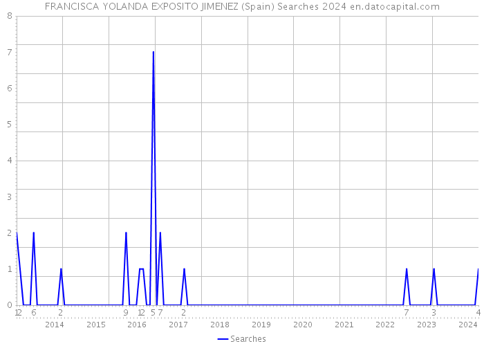 FRANCISCA YOLANDA EXPOSITO JIMENEZ (Spain) Searches 2024 