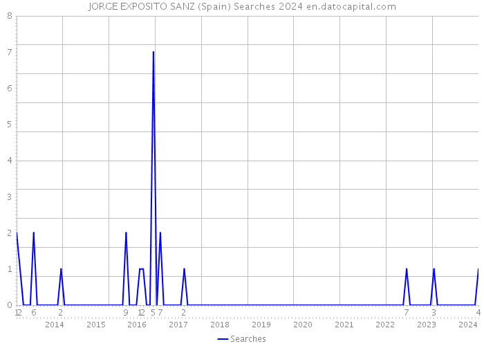 JORGE EXPOSITO SANZ (Spain) Searches 2024 