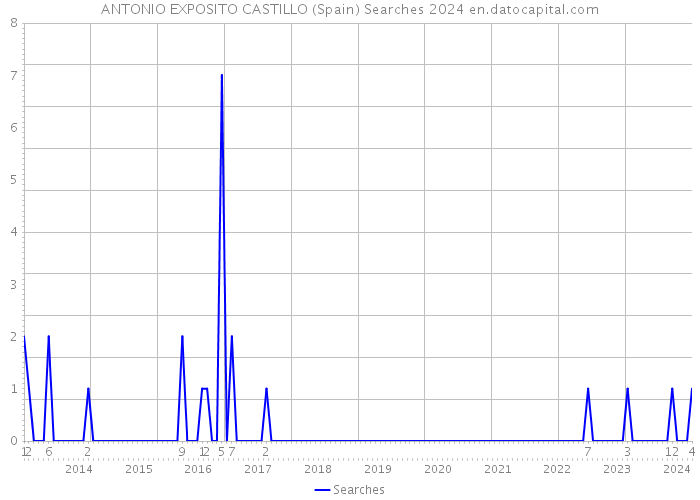 ANTONIO EXPOSITO CASTILLO (Spain) Searches 2024 