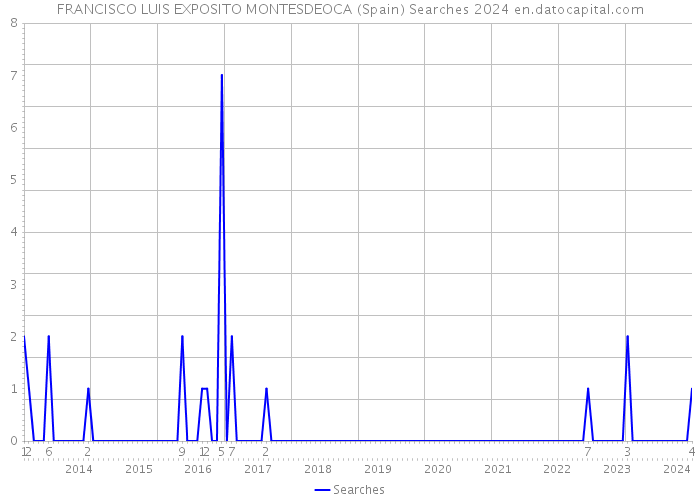 FRANCISCO LUIS EXPOSITO MONTESDEOCA (Spain) Searches 2024 