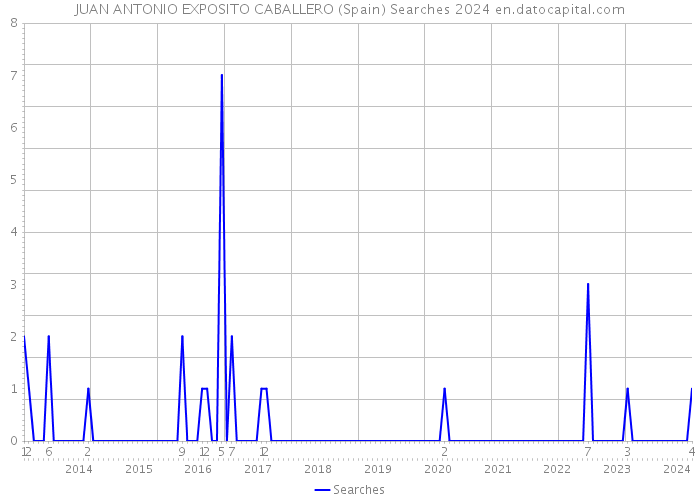 JUAN ANTONIO EXPOSITO CABALLERO (Spain) Searches 2024 