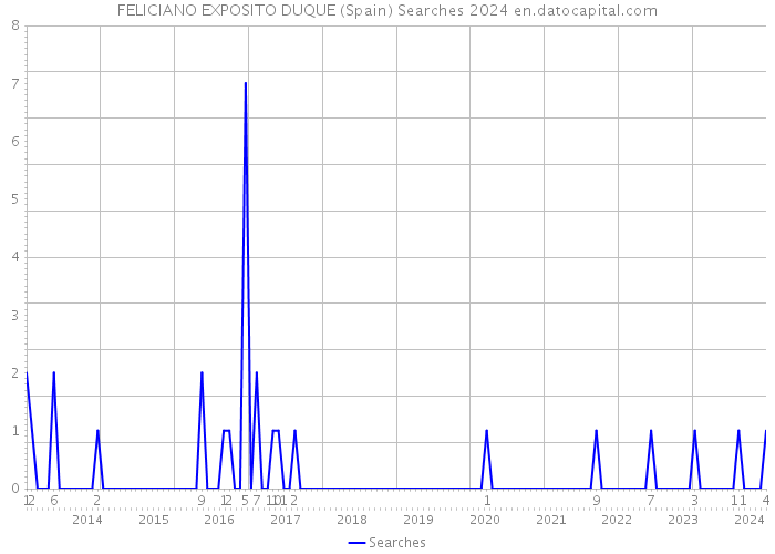 FELICIANO EXPOSITO DUQUE (Spain) Searches 2024 
